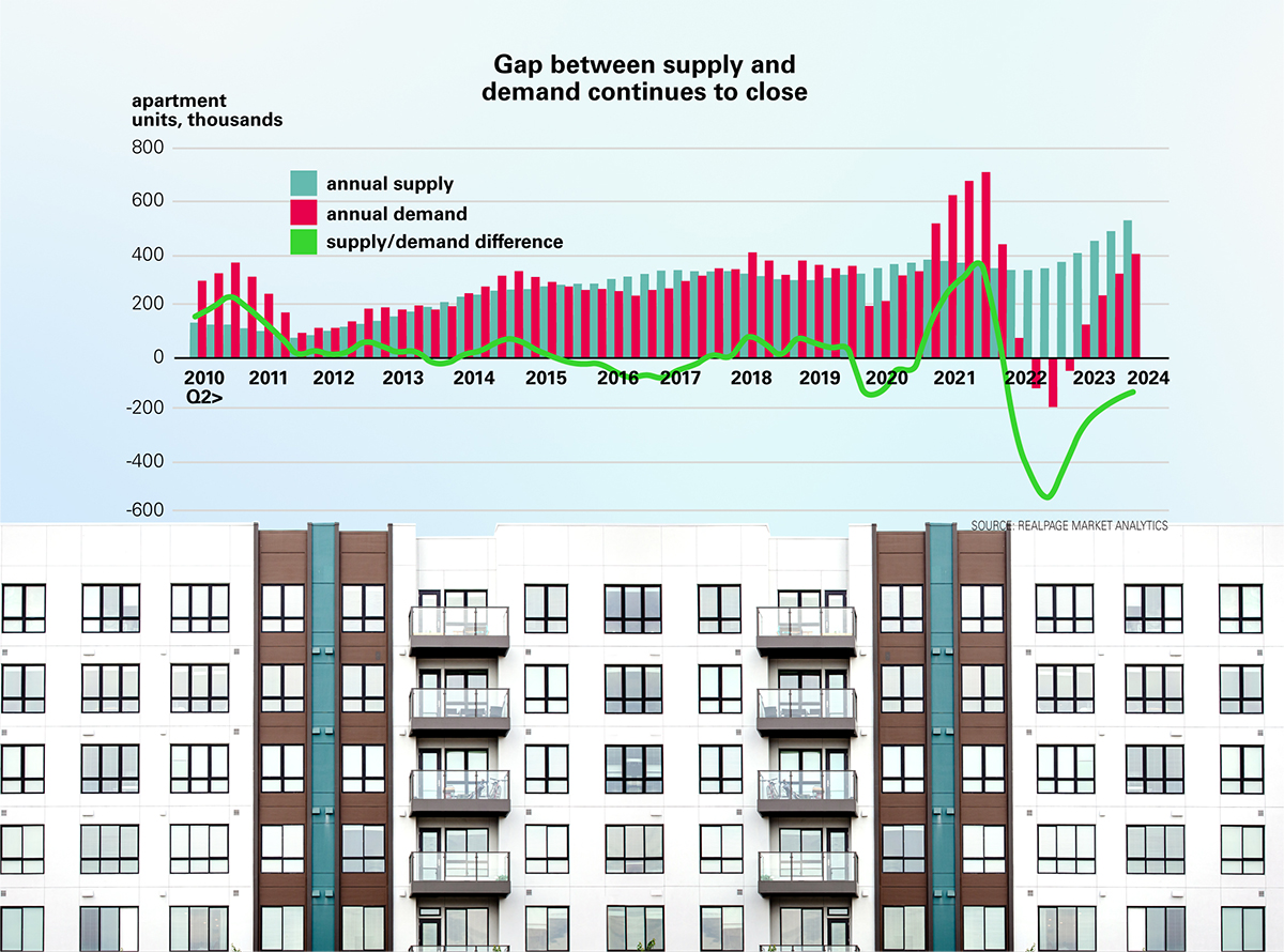 Absorption rates have notably risen from 118,000 units in the first quarter to 166,000 in the second, fostering optimism among industry experts about a potential shift from decelerating fundamentals to a growth phase.