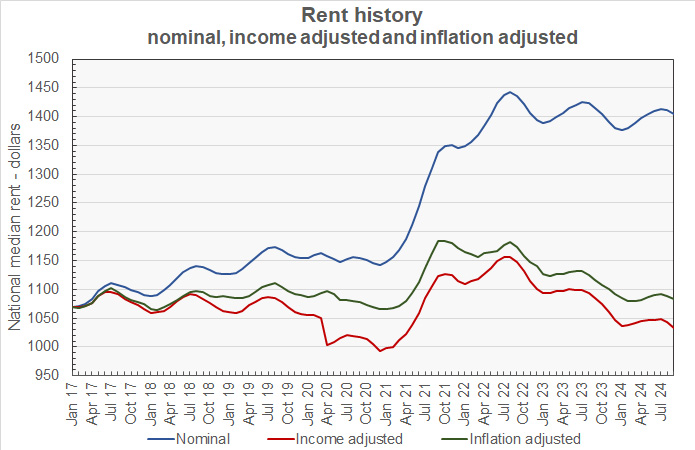 rent growth after inflation