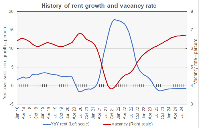 year-over-year rent growth and vacancy rate