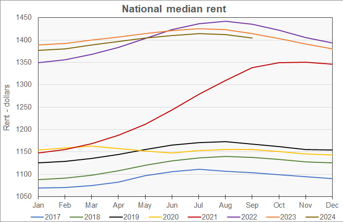 history of national average apartment rent