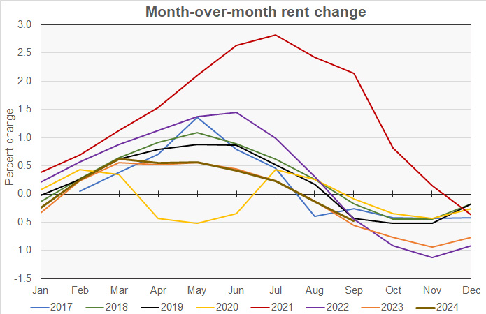 month-over-month rent growth