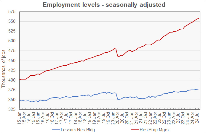 multifamily employment history