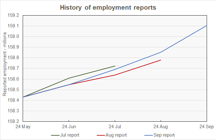 revisions to reported employment levels