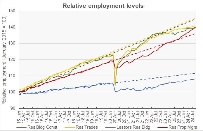 multifamily employment and construction employment compared to employment growth trends