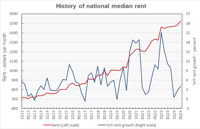 national median rent