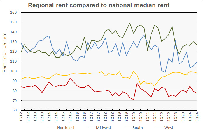 relative rent by region