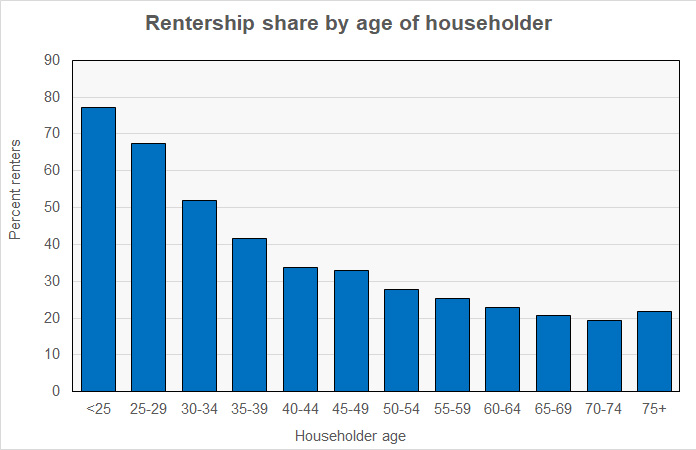 rentership by age of householder