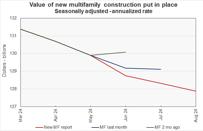 revisions to multifamily construction spending