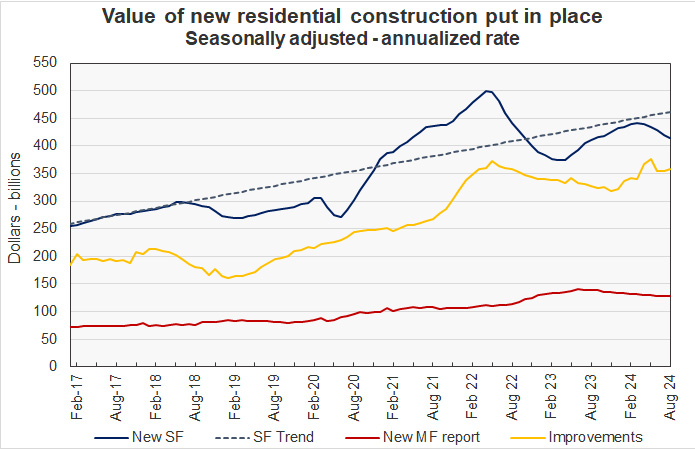 residential construction spending with multifamily construction spending