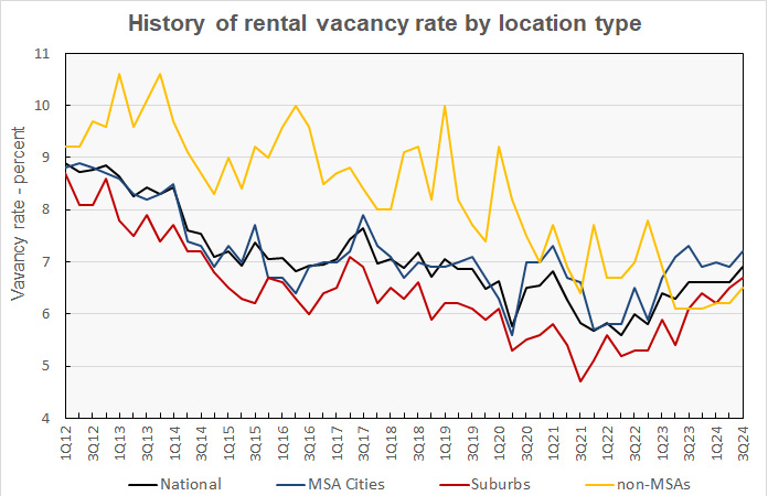 vacancies in cities