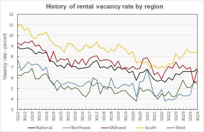 vacancies by region