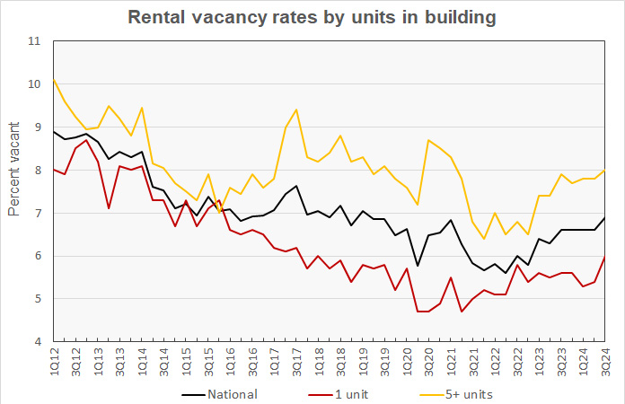 vacancies by units in building