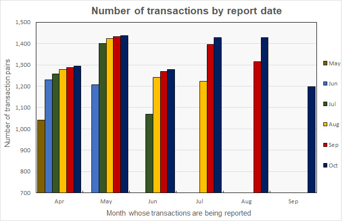 transaction count history