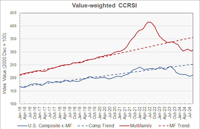 multifamily property price history