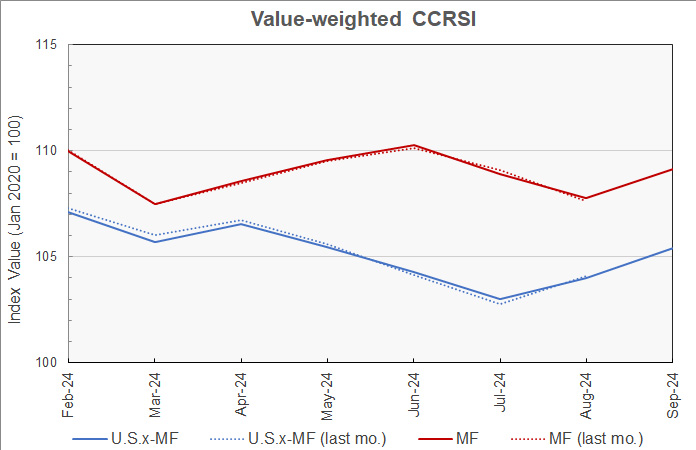 impact of revisions to multifamily property prices