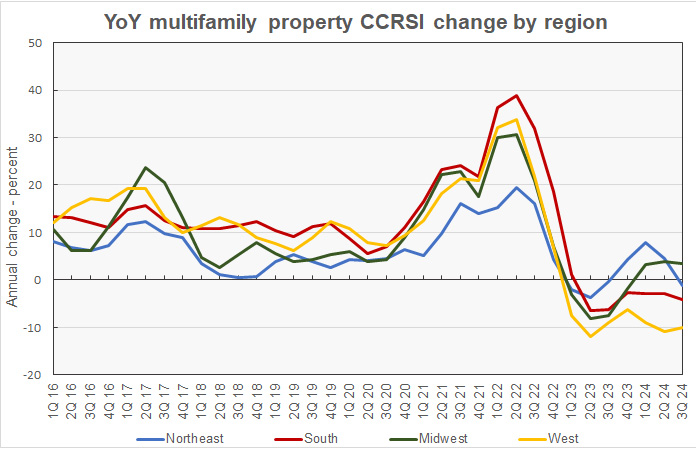 regional year-over-year multifamily property prices