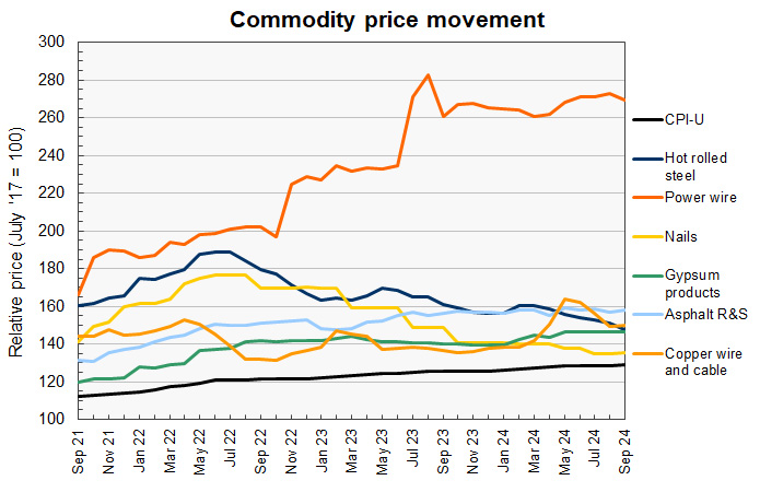 construction materials prices for commodities