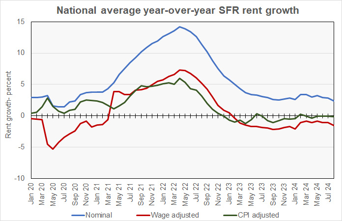 SFR rent growth in nominal and real terms