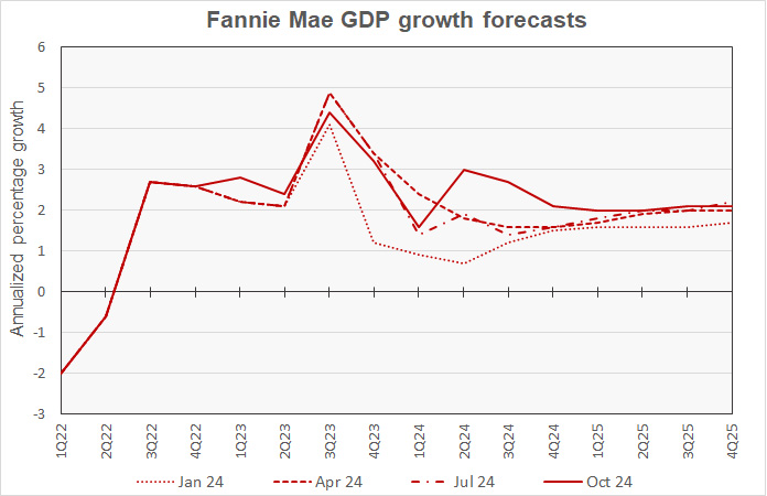 GDP growth forecasts