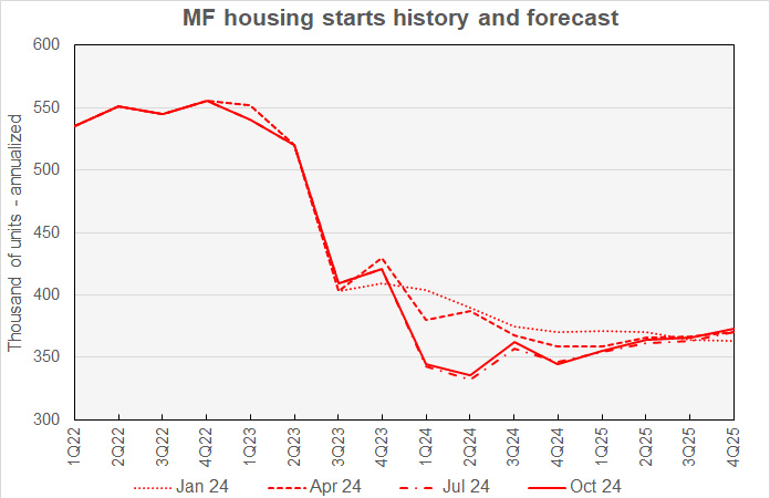 multifamily housing starts forecast