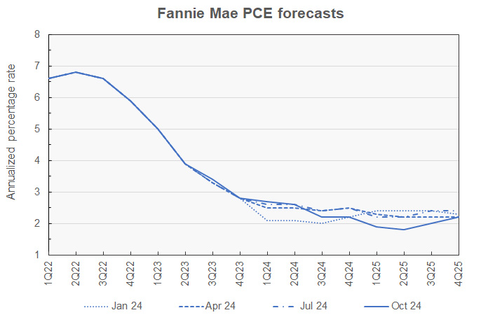 PCE inflation forecasts