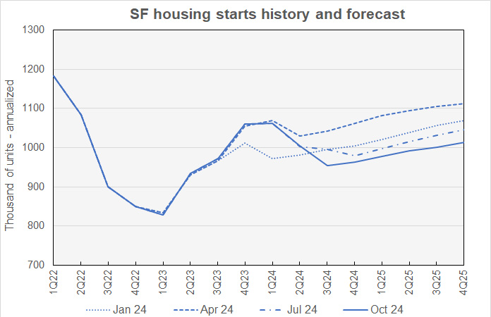 single-family housing starts forecast