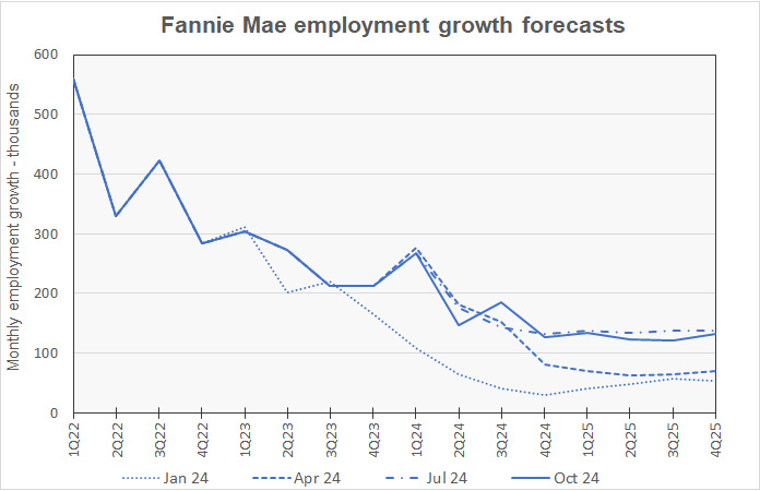 employment growth