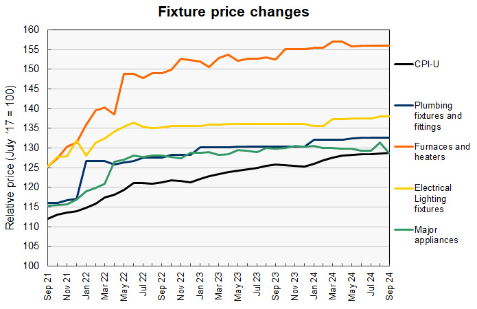 construction materials prices for fixtures