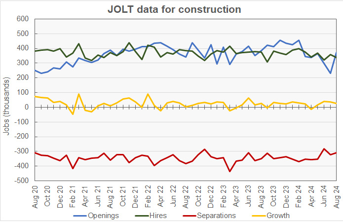 construction job openings hiring and separations