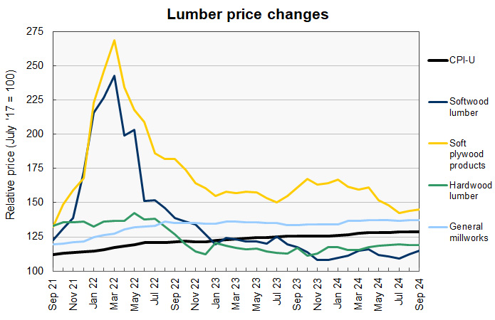 construction materials prices for wood products