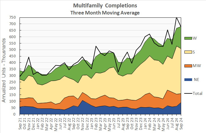 multifamily completions