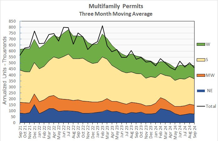 multifamily permits