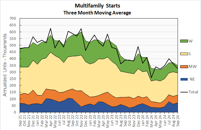 multifamily starts