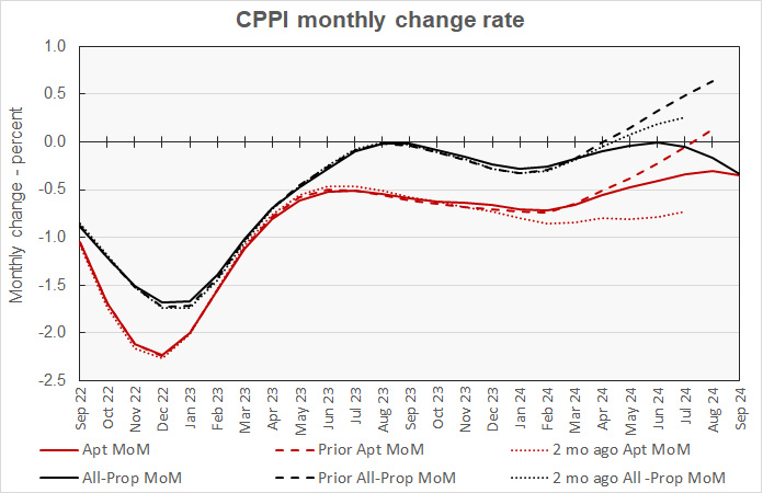 multifamily property price growth month-over-month