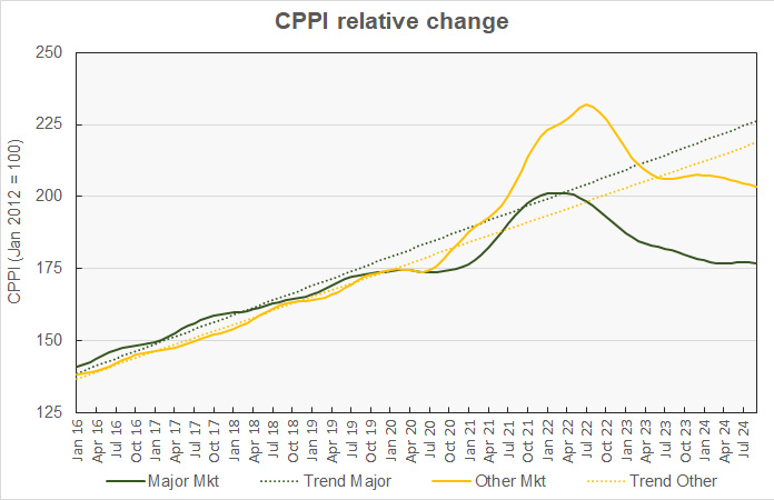 major metro property price history