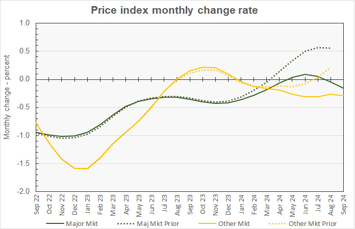 major metro property price growth month-over-month