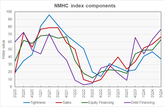 Apartment market conditions