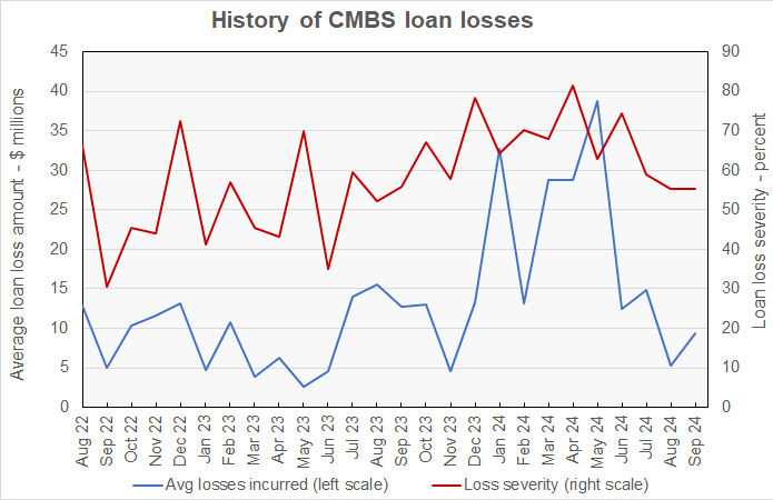 loan loss severity