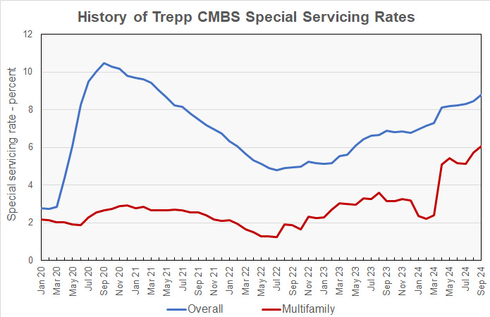 multifamily special service rate