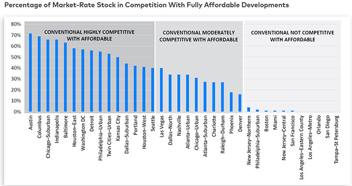 affordable hosing compared to market rate housing