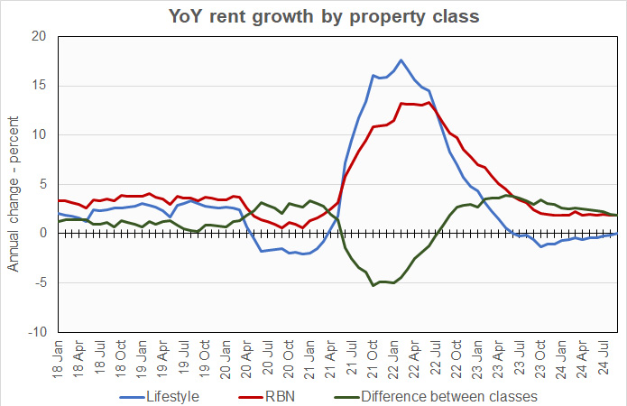 Yardi Matrix reports rent growth by asset class