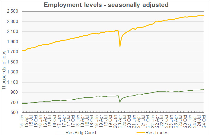 residential construction jobs growth