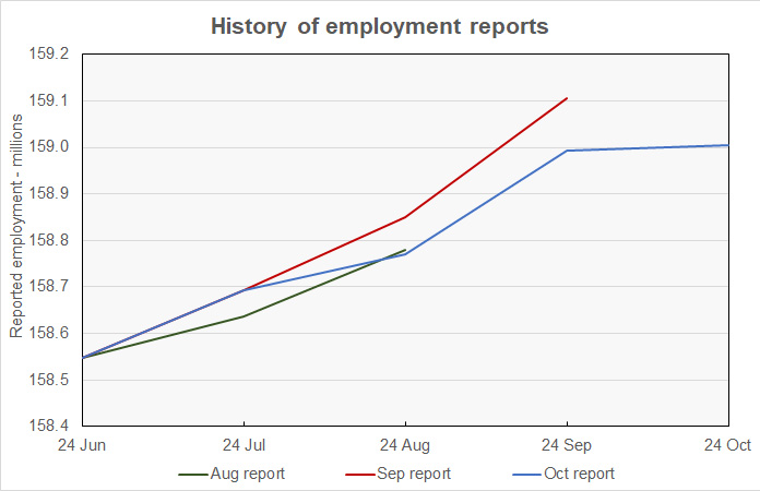 revisions to overall employment growth