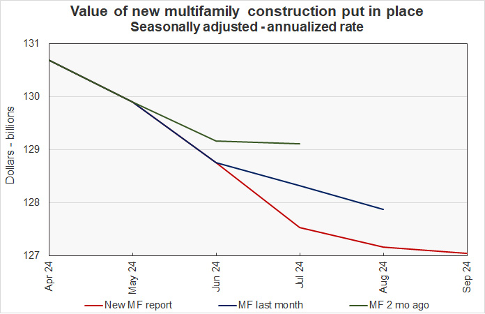 revisions to multifamily construction spending reports