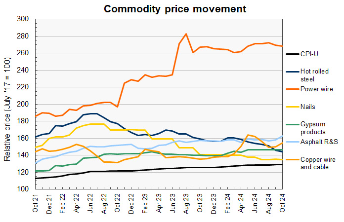 constructio material price history for construction commodities