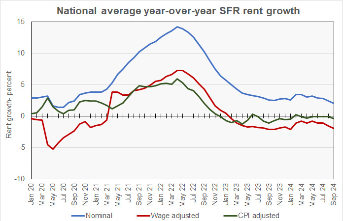 Single-family rental rent growth