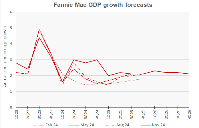 GDP growth history and forecast