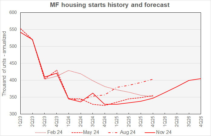 multifamijly starts forecast