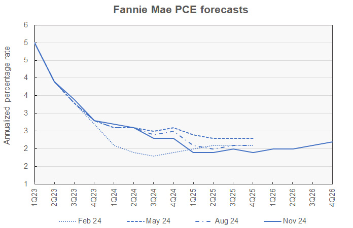 PCE inflation forecast