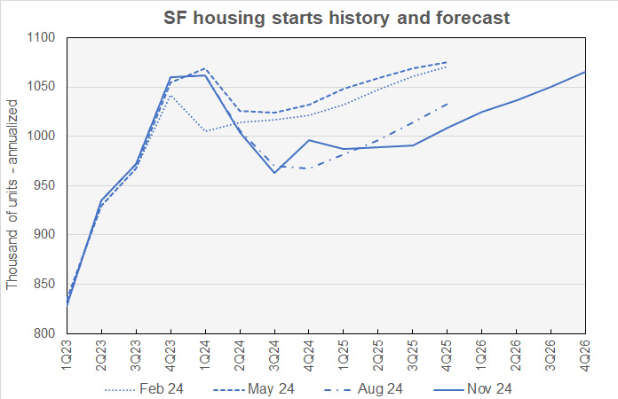 single-family starts forecast